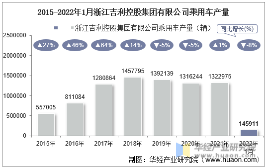 2015-2022年1月浙江吉利控股集团有限公司乘用车产量
