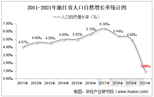 20112021年浙江省人口數量人口自然增長率及人口結構統計分析