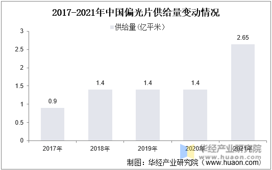 2017-2021年中国偏光片供给量变动情况