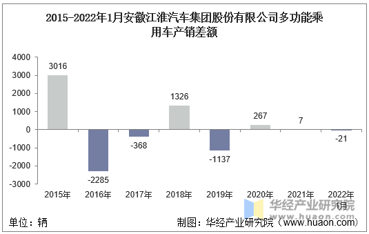 2015-2022年1月安徽江淮汽车集团股份有限公司多功能乘用车产销差额