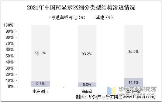 2021年中国PC显示器细分类型结构渗透率情况