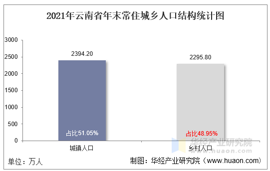 2021年云南省年末常住城乡人口结构统计图