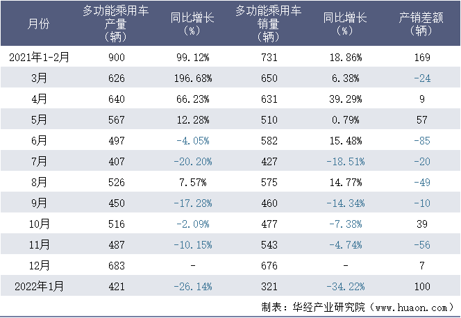 2021-2022年1月北汽福田汽车股份有限公司多功能乘用车月度产销量统计表