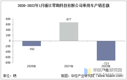 2020-2022年1月浙江零跑科技有限公司乘用车产销差额