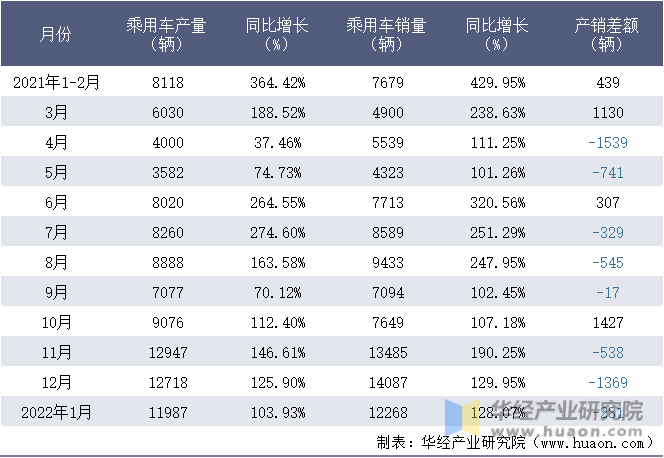 2021-2022年1月重庆理想汽车有限公司乘用车月度产销量统计表