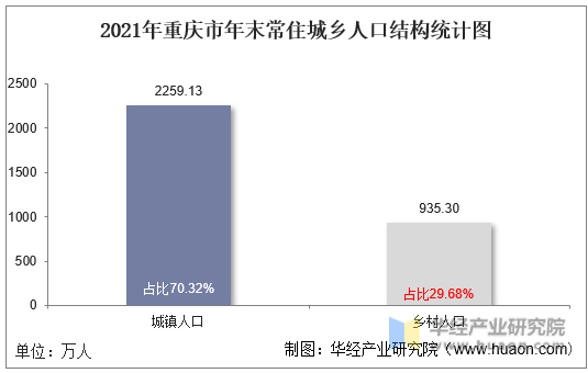 2021年重庆市年末常住城乡人口结构统计图