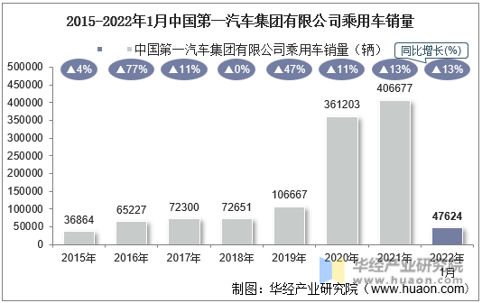 2015-2022年1月中国第一汽车集团有限公司乘用车销量