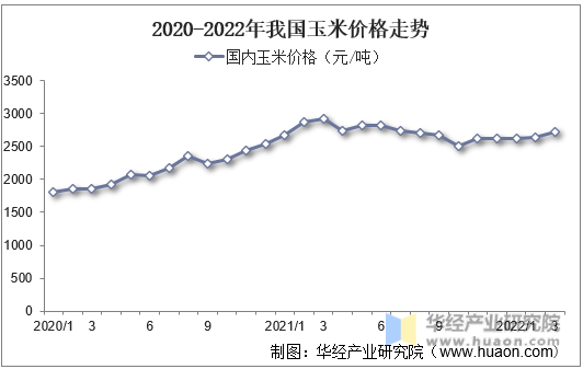 2020-2022年我国国产铁矿石价格指数走势