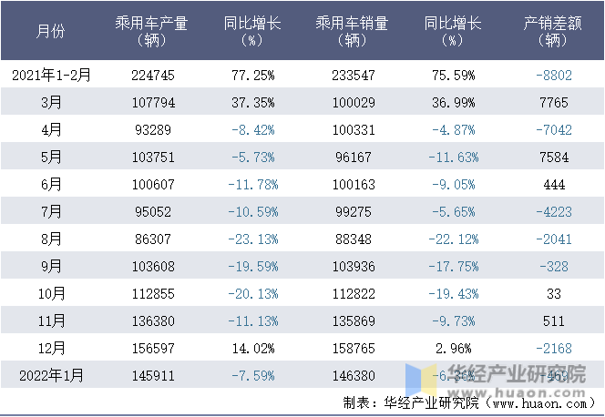 2021-2022年1月浙江吉利控股集团有限公司乘用车月度产销量统计表