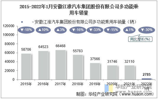 2015-2022年1月安徽江淮汽车集团股份有限公司多功能乘用车销量