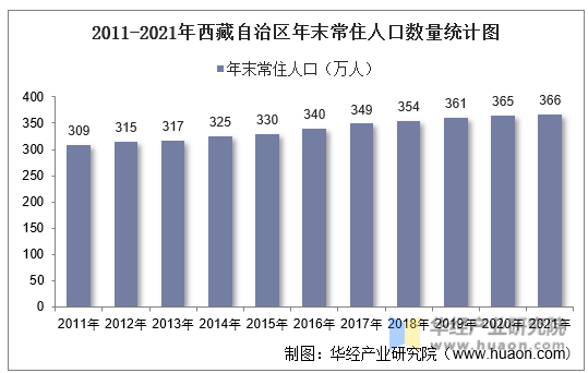 2011-2021年西藏自治区年末常住人口数量统计图