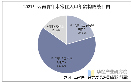 2021年雲南省年末常住人口年齡構成統計圖