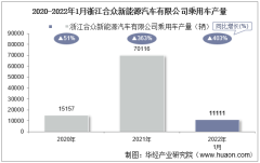 2022年1月浙江合众新能源汽车有限公司乘用车产量、销量及产销差额统计分析