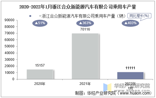 2020-2022年1月浙江合众新能源汽车有限公司乘用车产量