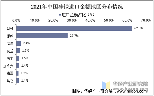2021年中国硅铁进口金额地区分布情况