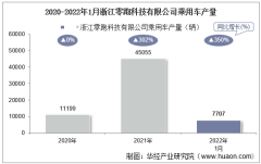2022年1月浙江零跑科技有限公司乘用车产量、销量及产销差额统计分析