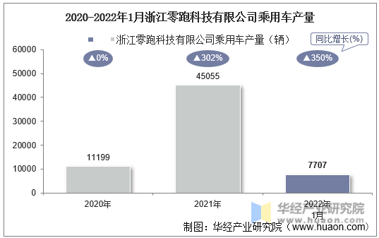 2020-2022年1月浙江零跑科技有限公司乘用车产量