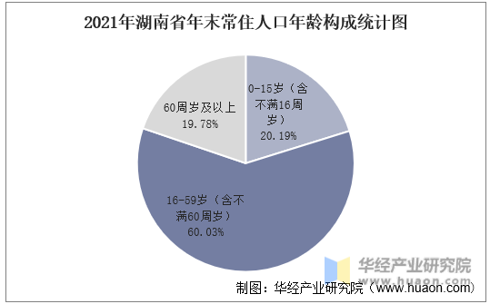 2021年湖南省年末常住人口年龄构成统计图