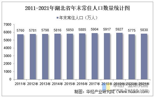 2011-2021年湖北省年末常住人口数量统计图