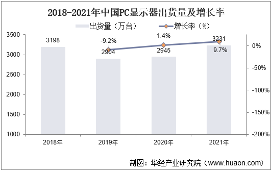 2018-2021年中国PC显示器出货量及增长率