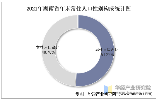2021年湖南省年末常住人口性别构成统计图