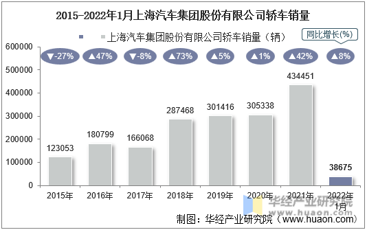 2015-2022年1月上海汽车集团股份有限公司轿车销量