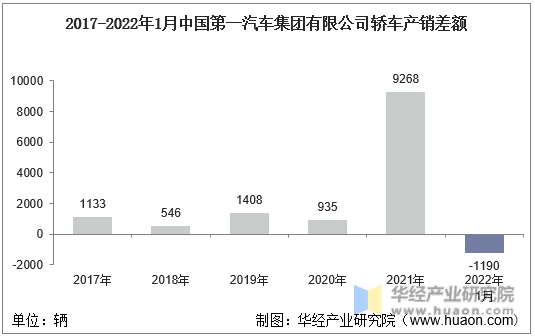 2017-2022年1月中国第一汽车集团有限公司轿车产销差额