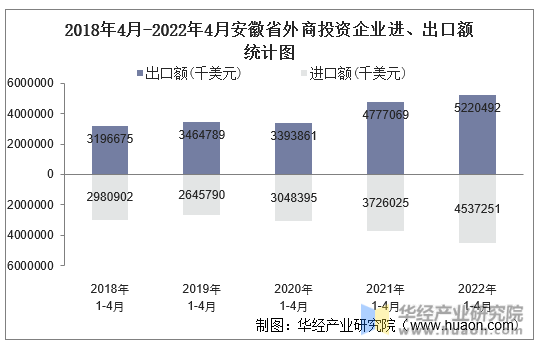 2018年4月-2022年4月安徽省外商投资企业进、出口额统计图