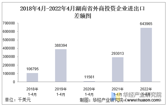 2018年4月-2022年4月湖南省外商投资企业进出口差额图