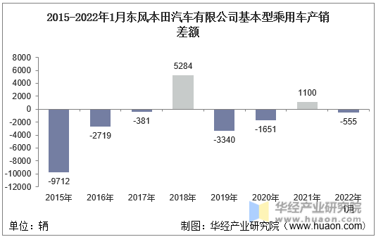 2015-2022年1月东风本田汽车有限公司基本型乘用车产销差额