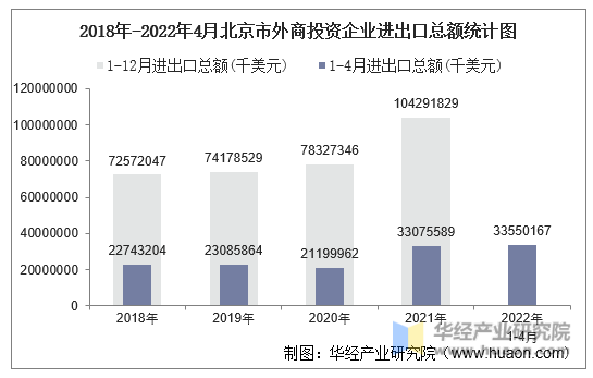 2018年-2022年4月北京市外商投资企业进出口总额统计图