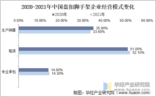 2020-2021年中国盘扣脚手架企业经营模式变化