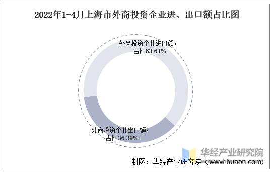 2022年1-4月上海市外商投资企业进、出口额占比图