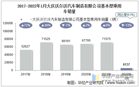 2017-2022年1月大庆沃尔沃汽车制造有限公司基本型乘用车销量