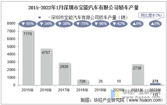 2015-2022年1月深圳市宝能汽车有限公司轿车产量