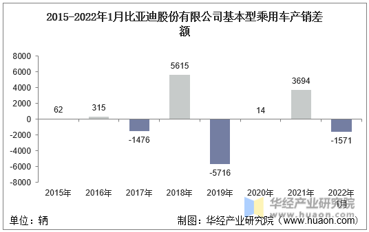 2015-2022年1月比亚迪股份有限公司基本型乘用车产销差额