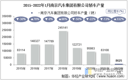 2015-2022年1月南京汽车集团有限公司轿车产量