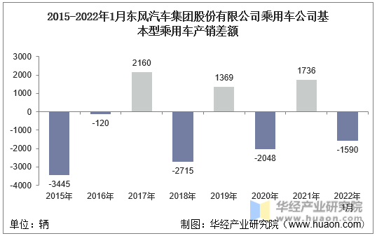 2015-2022年1月东风汽车集团股份有限公司乘用车公司基本型乘用车产销差额