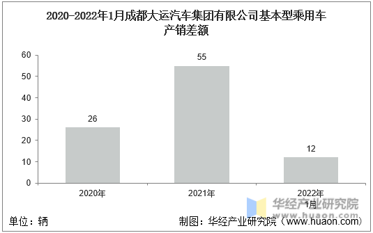 2020-2022年1月成都大运汽车集团有限公司基本型乘用车产销差额