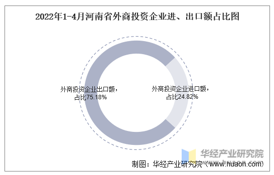 2022年1-4月河南省外商投资企业进、出口额占比图
