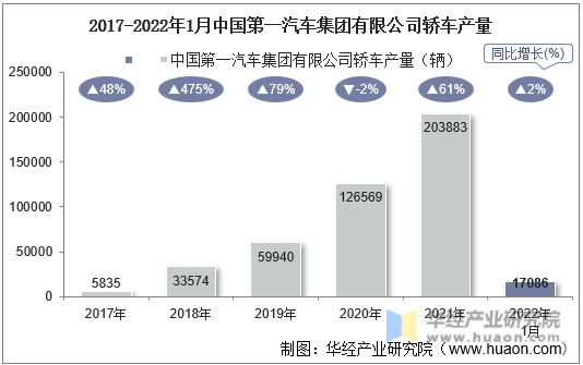 2017-2022年1月中国第一汽车集团有限公司轿车产量