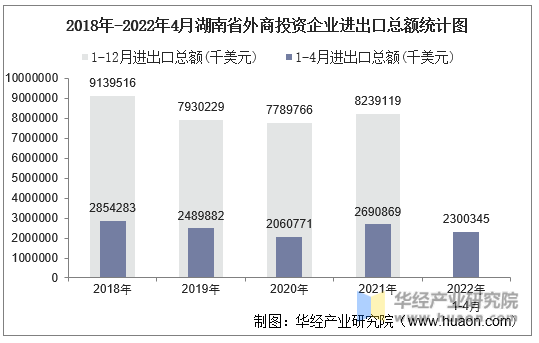 2018年-2022年4月湖南省外商投资企业进出口总额统计图