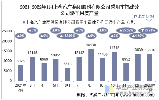2021-2022年1月上海汽车集团股份有限公司乘用车福建分公司轿车月度产量