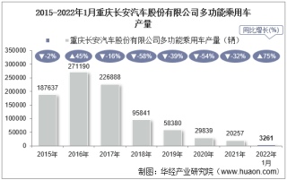 2022年1月重庆长安汽车股份有限公司多功能乘用车产量、销量及产销差额统计分析