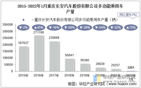 2015-2022年1月重庆长安汽车股份有限公司多功能乘用车产量