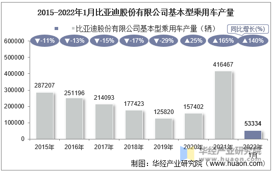2015-2022年1月比亚迪股份有限公司基本型乘用车产量