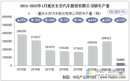 2015-2022年1月重庆长安汽车股份有限公司轿车产量