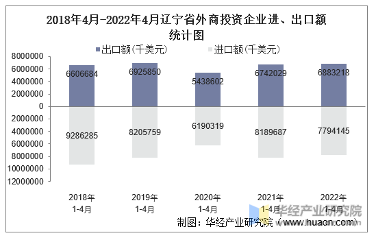 2018年4月-2022年4月辽宁省外商投资企业进、出口额统计图