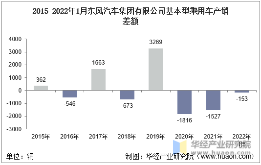 2015-2022年1月东风汽车集团有限公司基本型乘用车产销差额