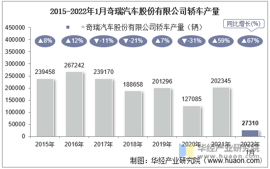 2015-2022年1月奇瑞汽车股份有限公司轿车产量
